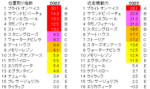 2022　秋華賞　位置取り指数
